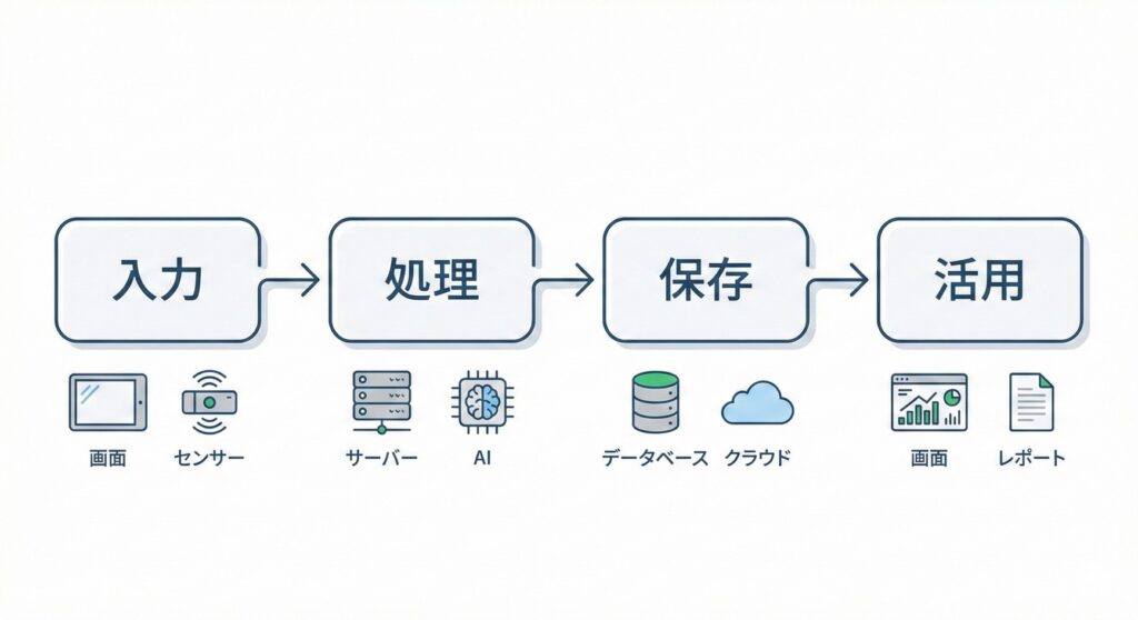 情報の流れとしてのIT