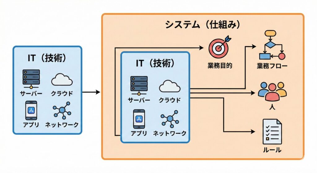 ITとシステムの違い
