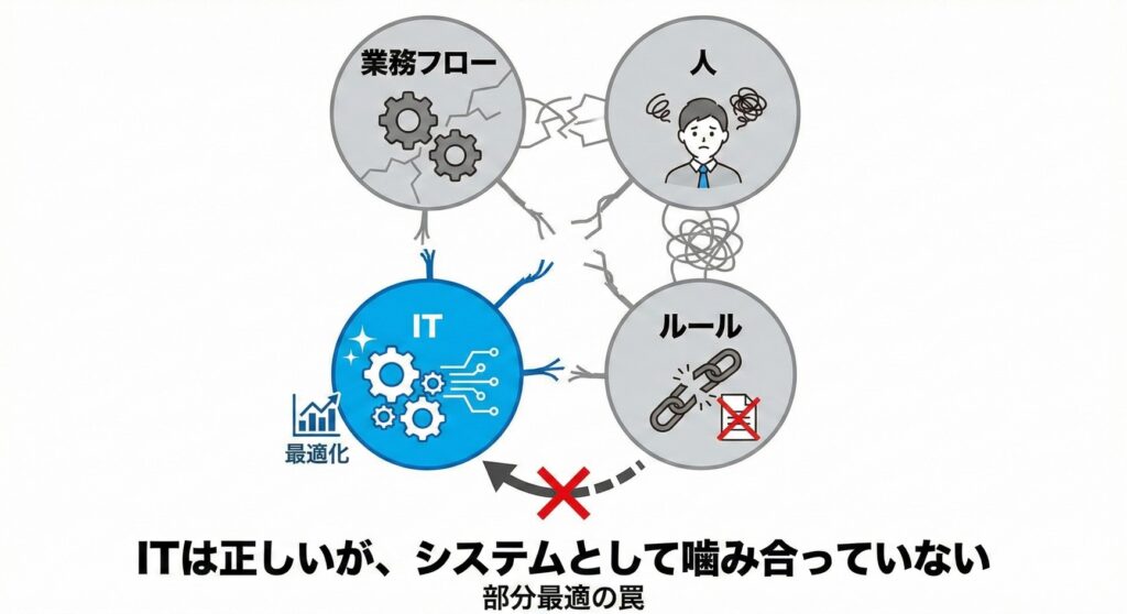 システムのズレが起きる構造
