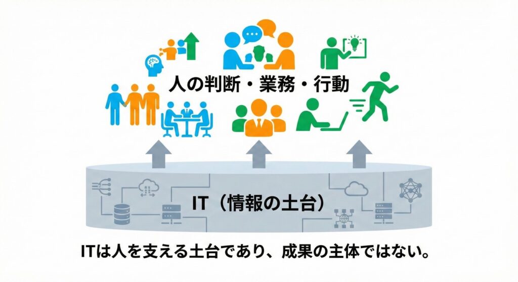 ITの立ち位置（主役と裏方）