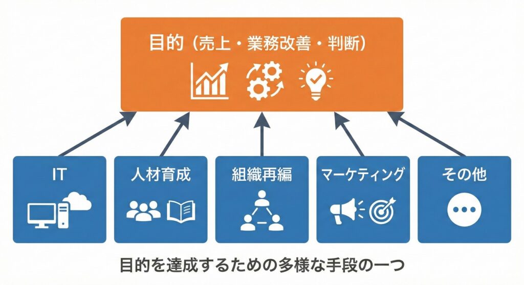 目的と手段の関係