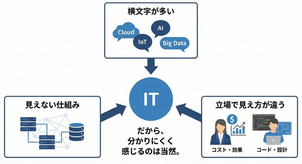 ITが分かりにくく感じる理由