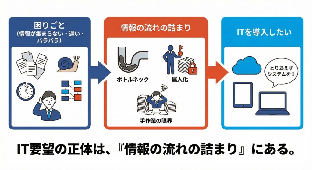 「ITを導入したい」の裏側