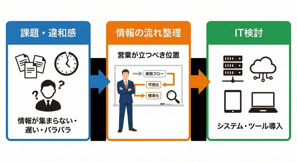 営業が立つべき位置