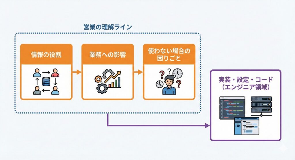 IT営業の理解ライン