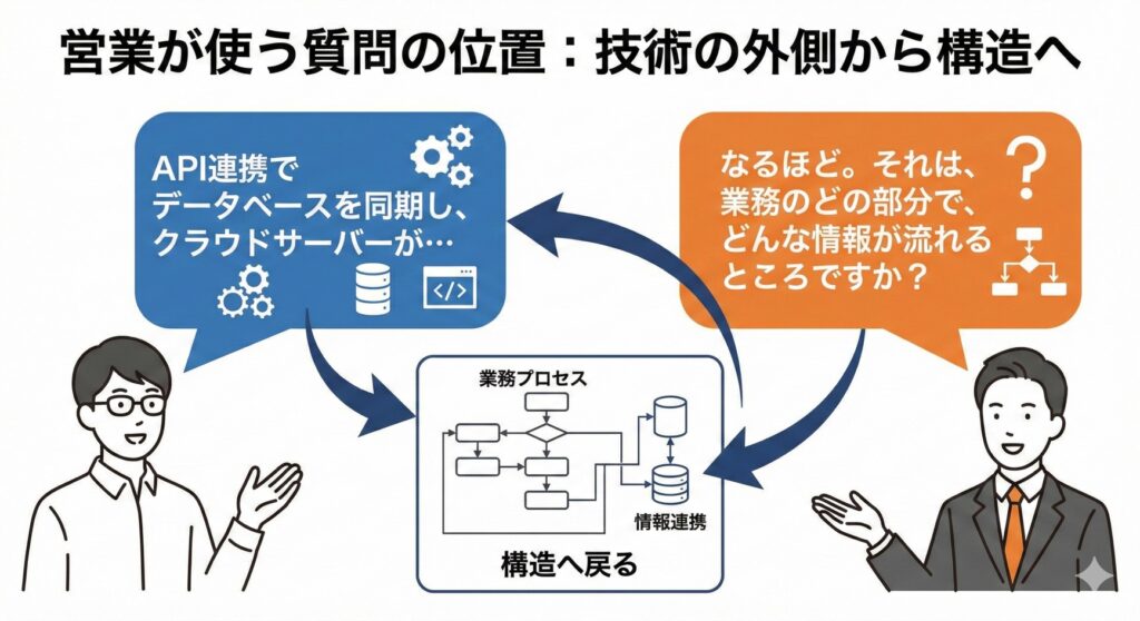 営業が使う“構造の質問”