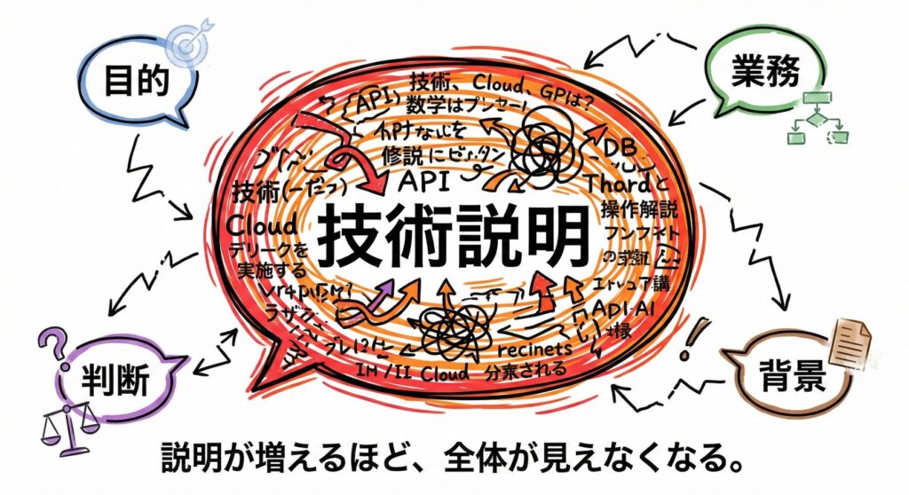 整理されていない会話の状態