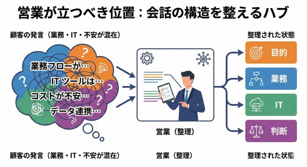 営業が立つべき位置