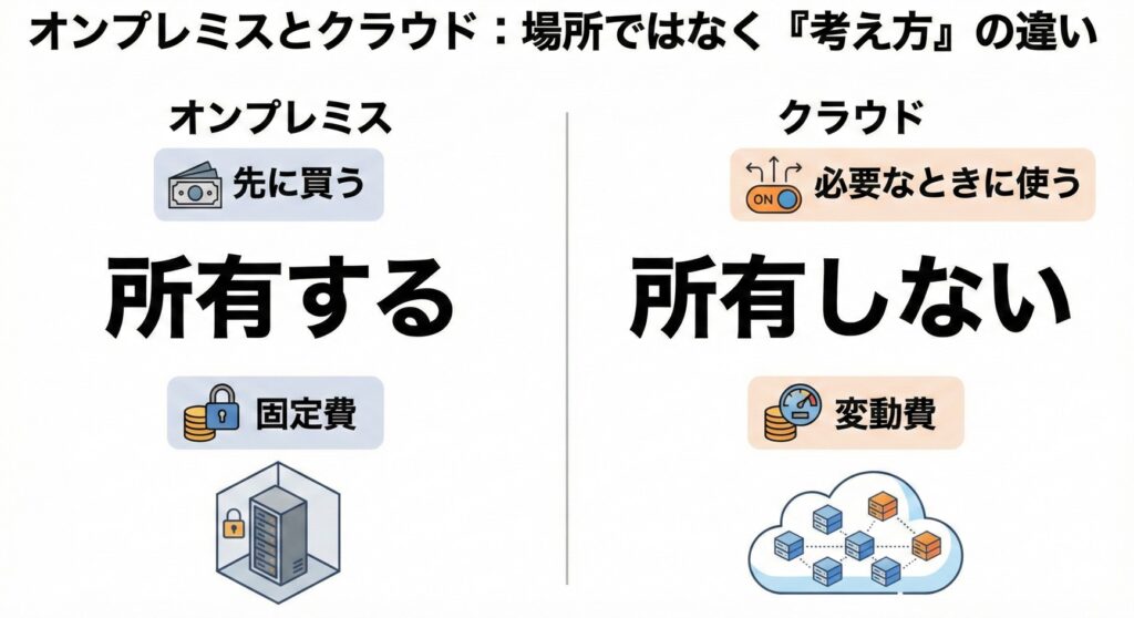 オンプレミスとクラウドの違い(思想)