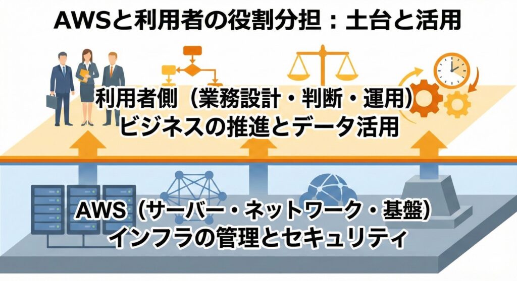AWSと利用者の役割分担