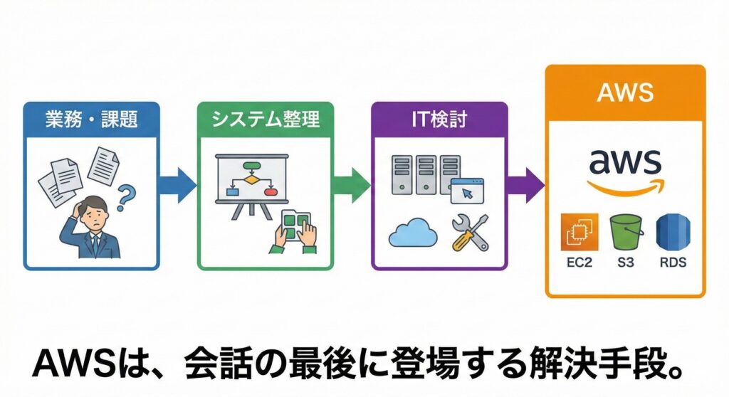 営業の立ち位置