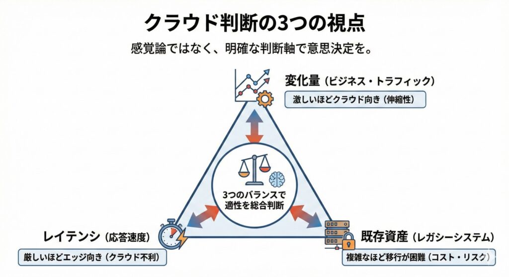 クラウド判断の3つの視点