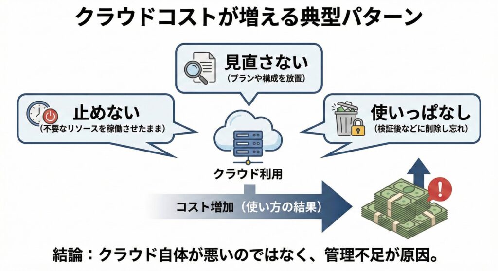 クラウドコストが増える典型パターン