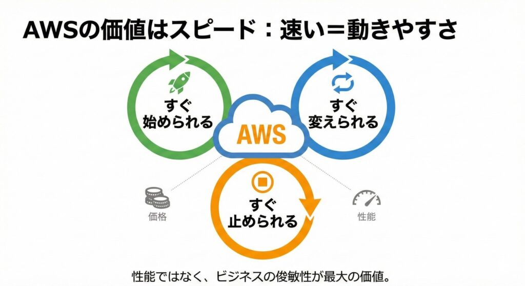 AWSの価値はスピード