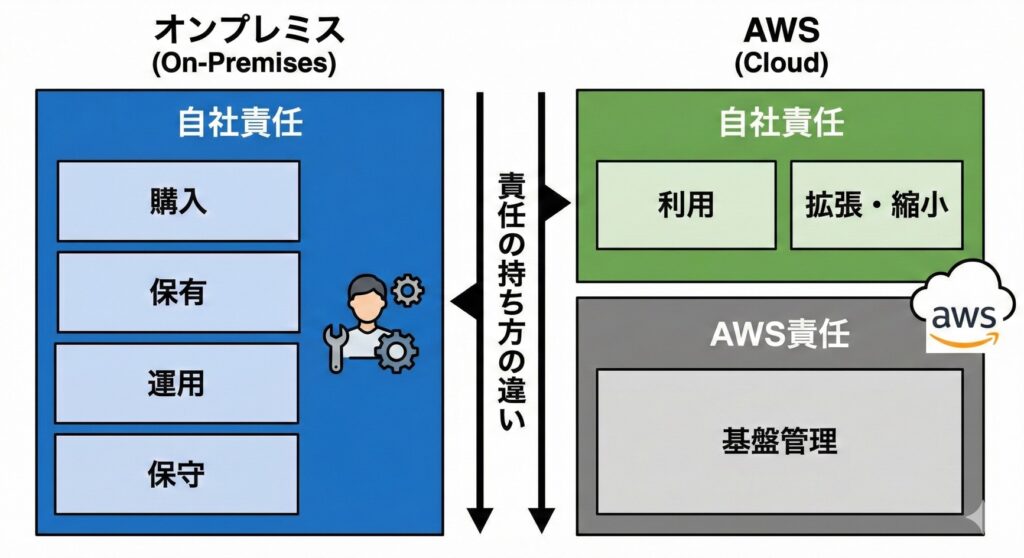 オンプレミスとAWSの構造の違い
