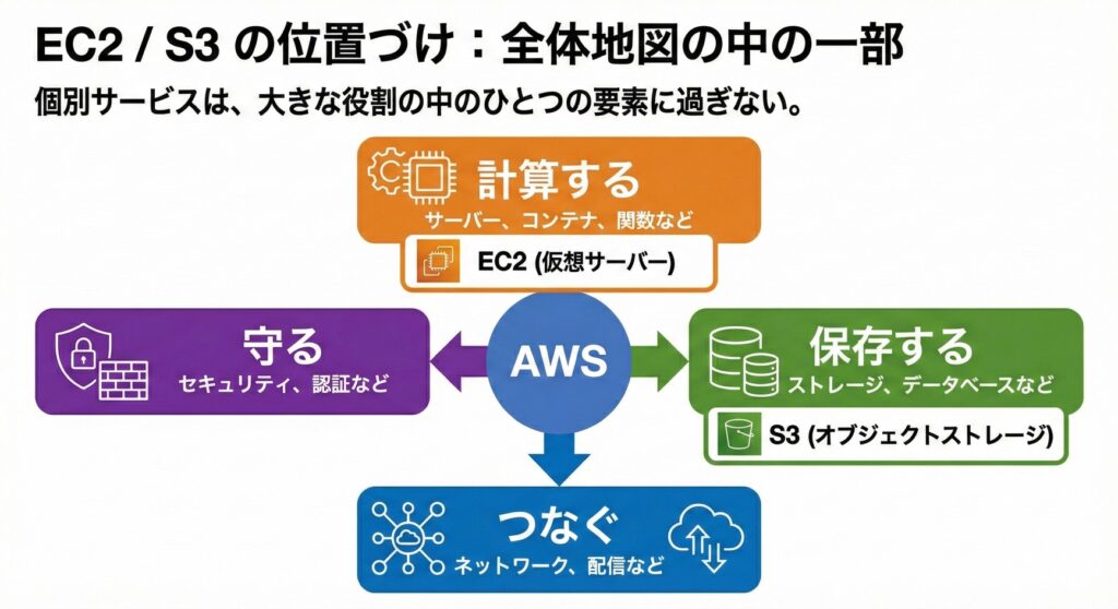 EC2 / S3 の位置づけ