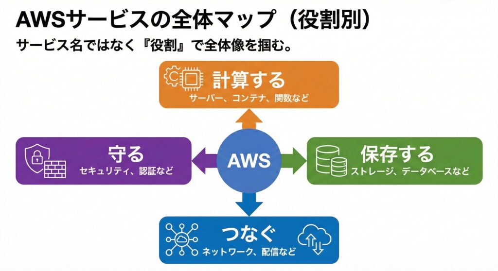 AWSサービスの全体マップ(役割別)