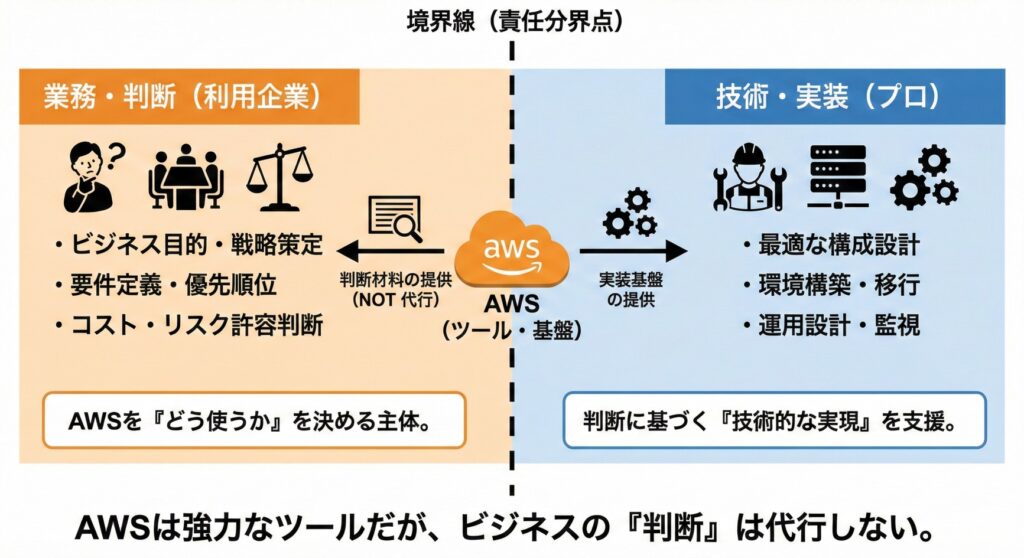 判断と実装の境界線