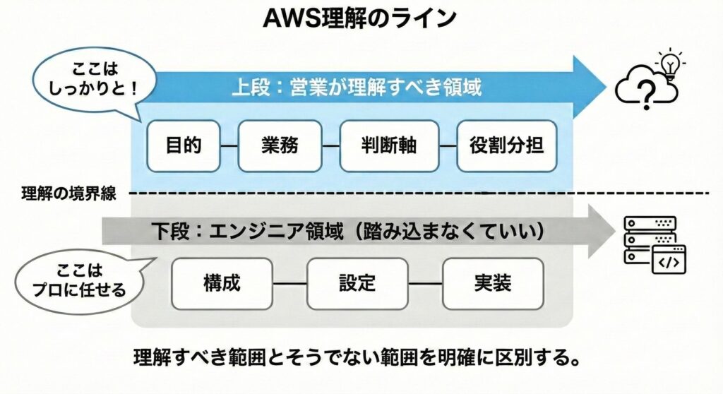 AWS理解のライン