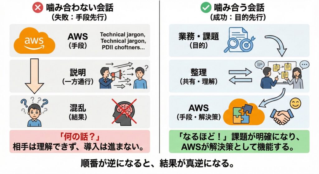 噛み合う会話／噛み合わない会話